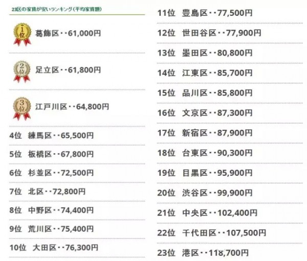 2015上半年东京23区租金排行榜