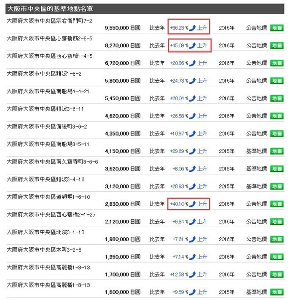 大阪地价上涨幅度