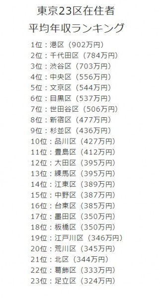 东京23区年均收入